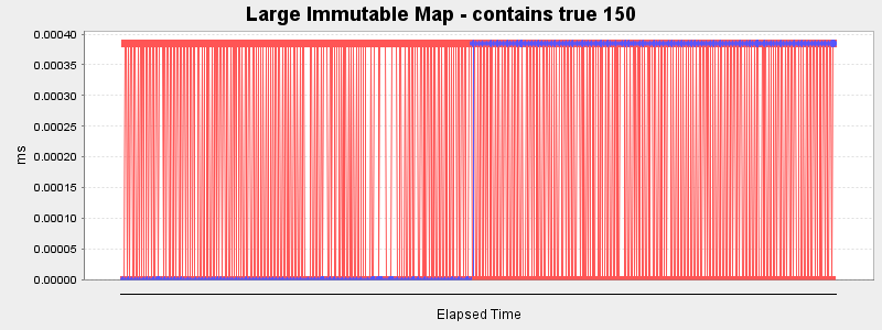 Large Immutable Map - contains true 150